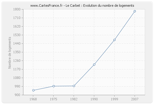 Le Carbet : Evolution du nombre de logements